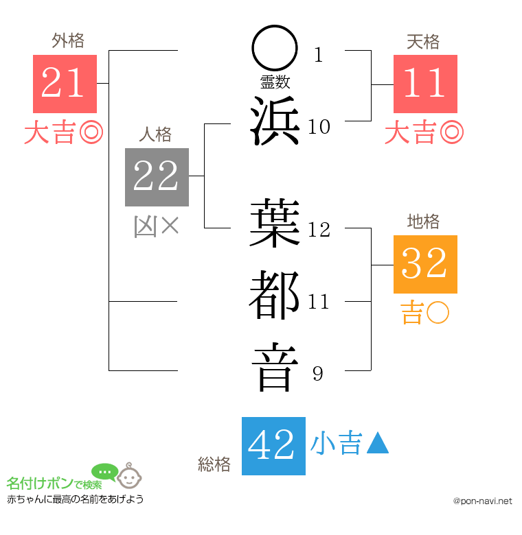 浜 葉都音さんの姓名判断結果