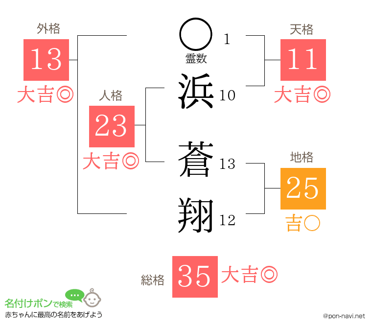 浜 蒼翔さんの姓名判断結果