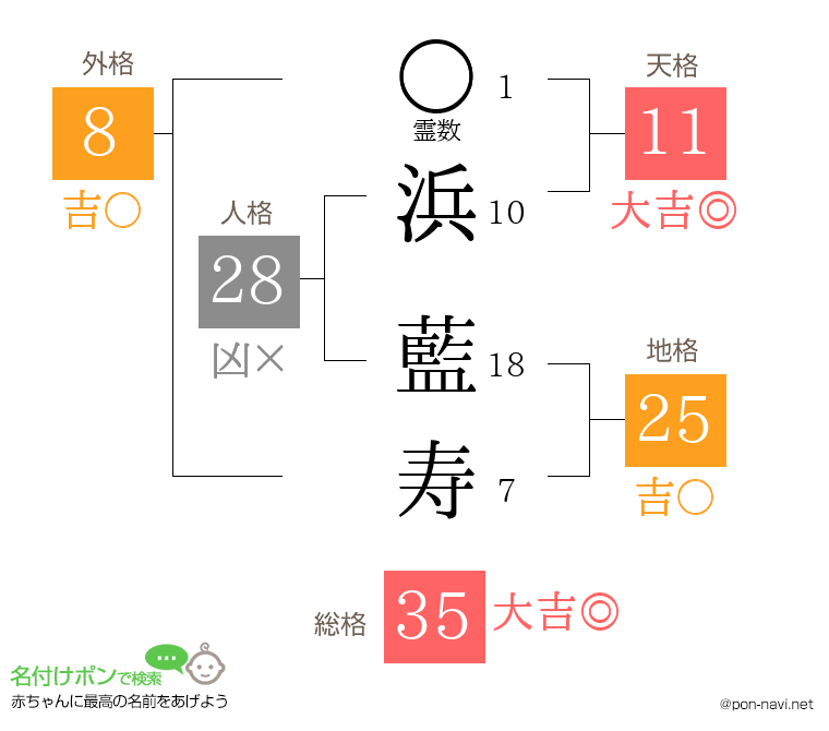 浜 藍寿さんの姓名判断結果