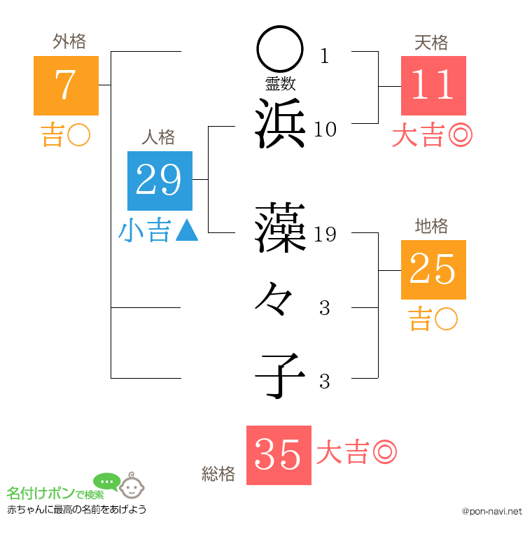 浜 藻々子さんの姓名判断結果