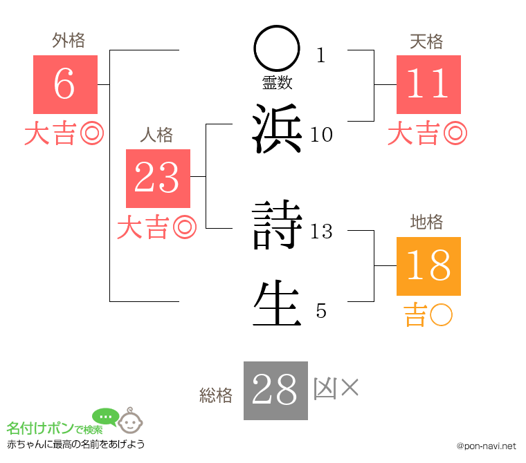 浜 詩生さんの姓名判断結果