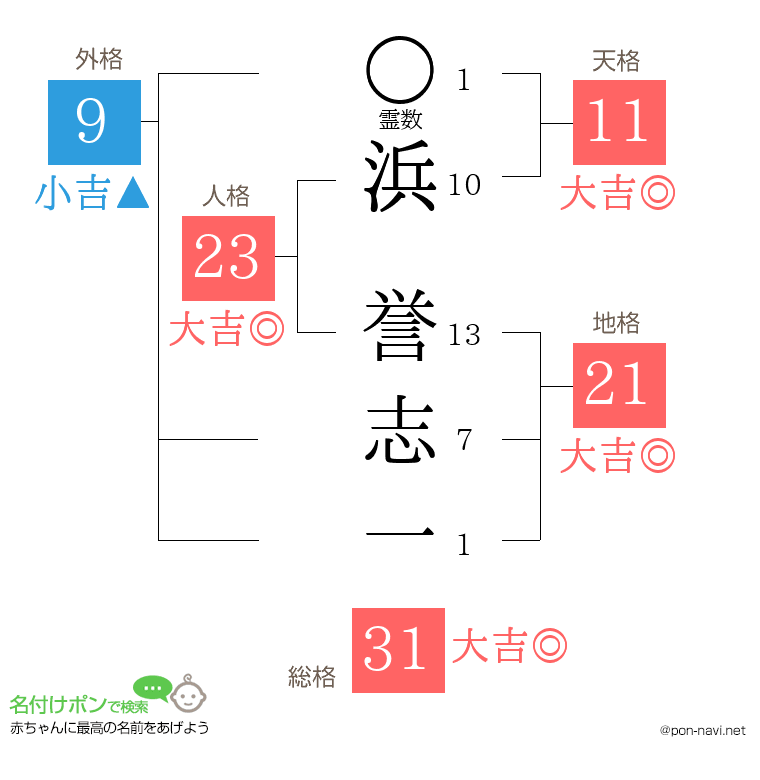浜 誉志一さんの姓名判断結果