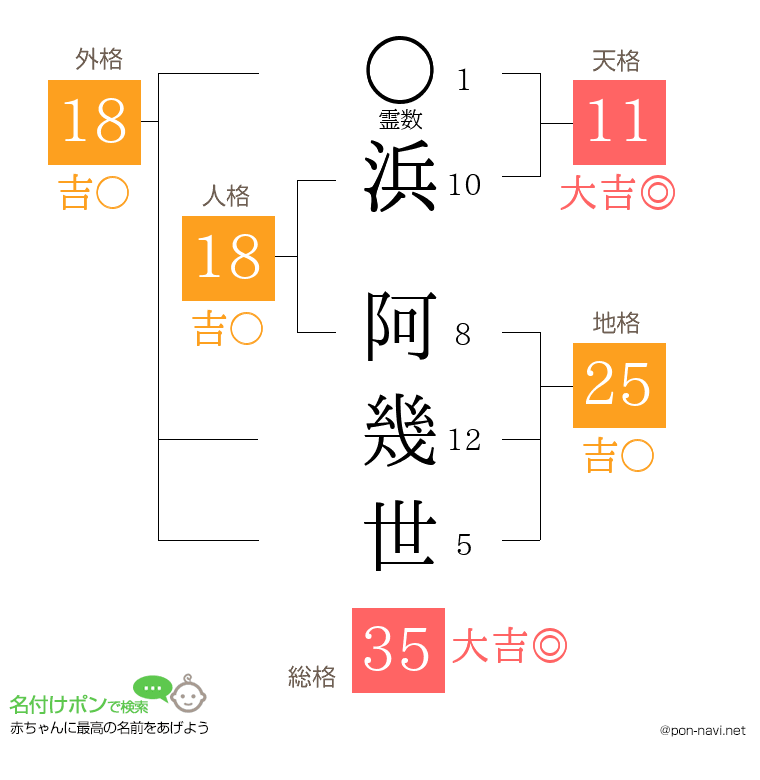 浜 阿幾世さんの姓名判断結果