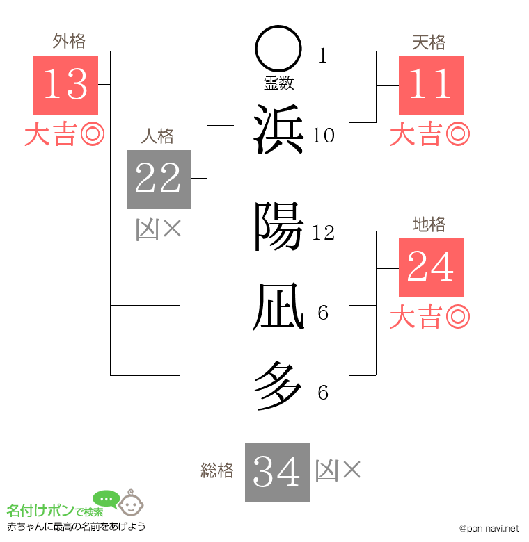 浜 陽凪多さんの姓名判断結果