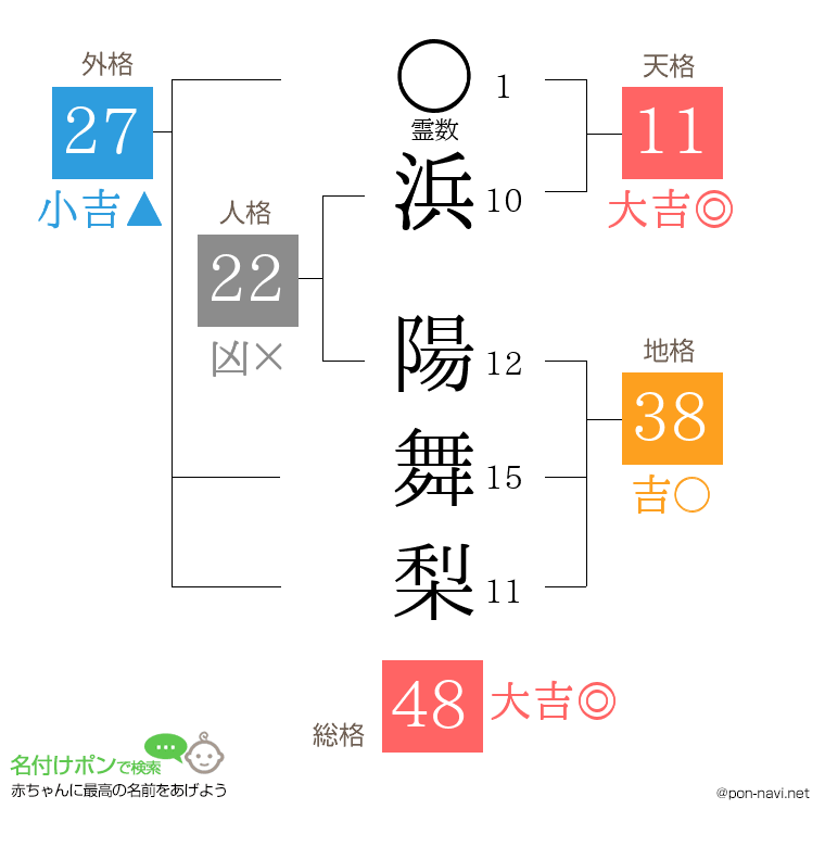 浜 陽舞梨さんの姓名判断結果