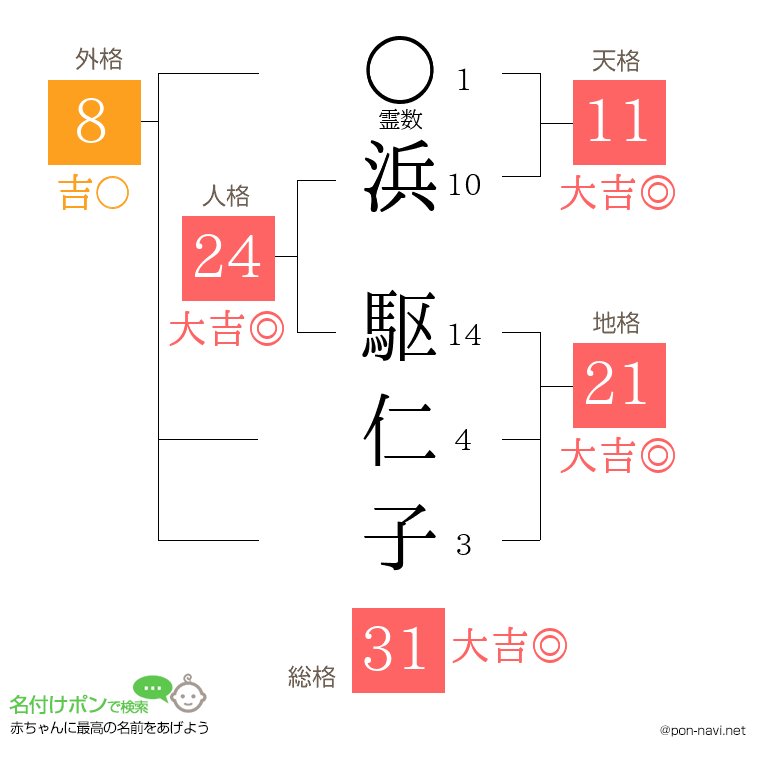 浜 駆仁子さんの姓名判断結果