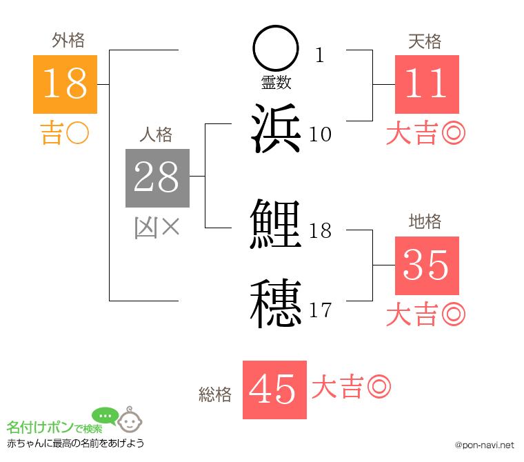 浜 鯉穗さんの姓名判断結果