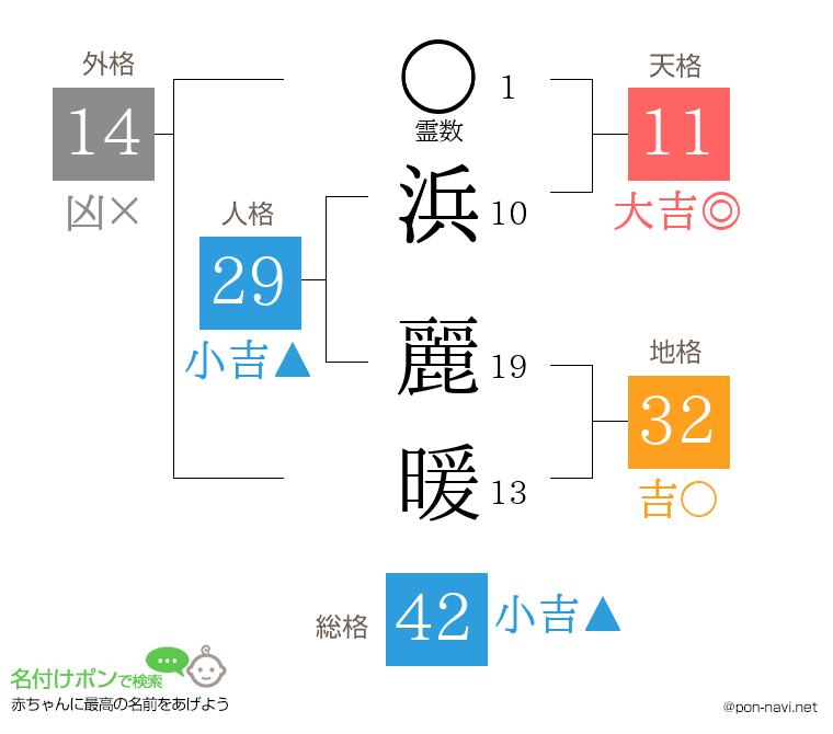 浜 麗暖さんの姓名判断結果
