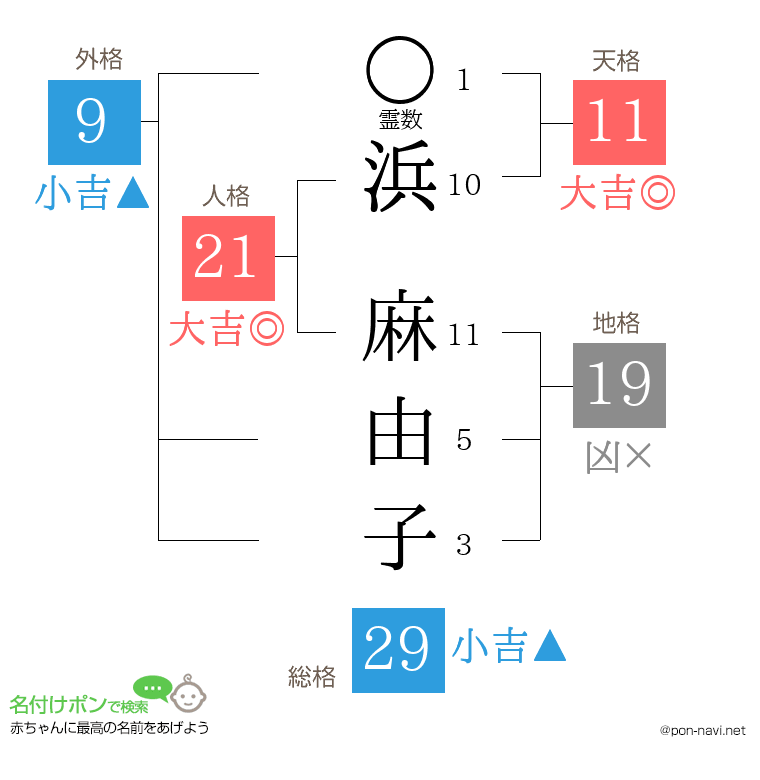 浜 麻由子さんの姓名判断結果
