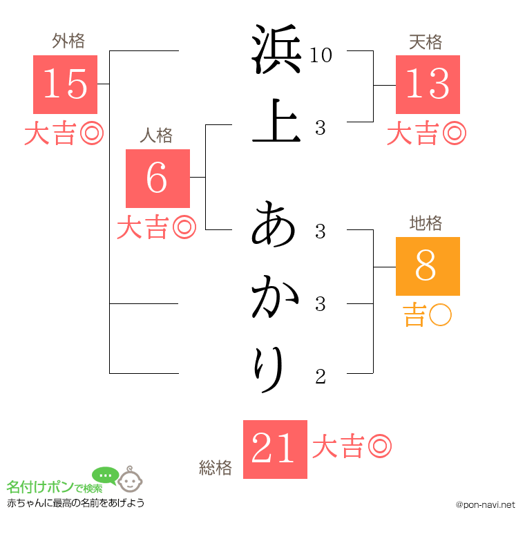 浜上 あかりさんの姓名判断結果