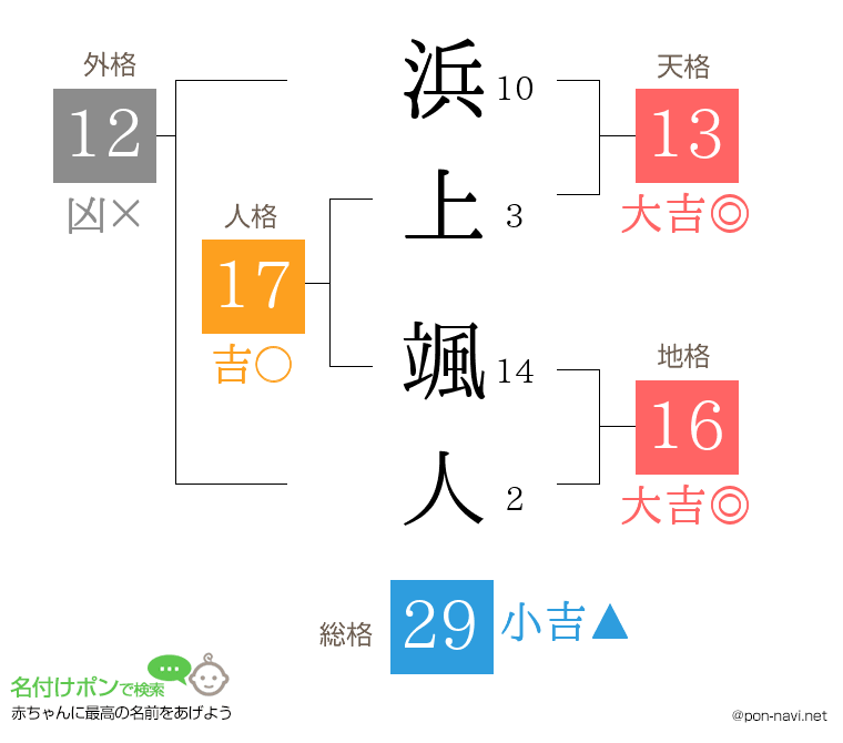 浜上 颯人さんの姓名判断結果