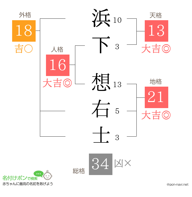 浜下 想右士さんの姓名判断結果