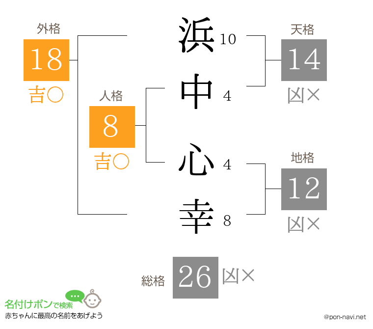 浜中 心幸さんの姓名判断結果