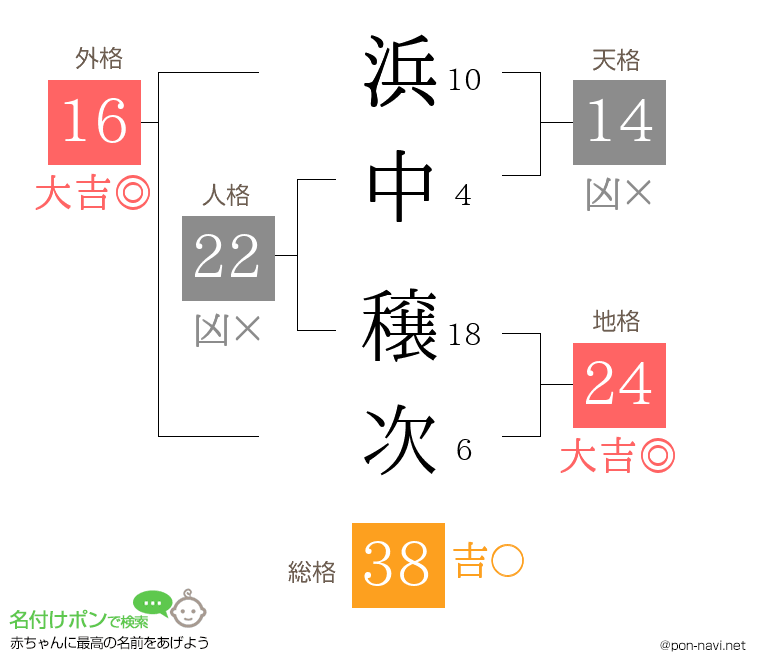 浜中 穣次さんの姓名判断結果