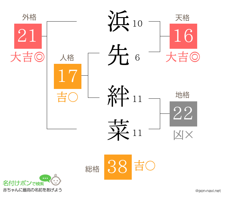 浜先 絆菜さんの姓名判断結果
