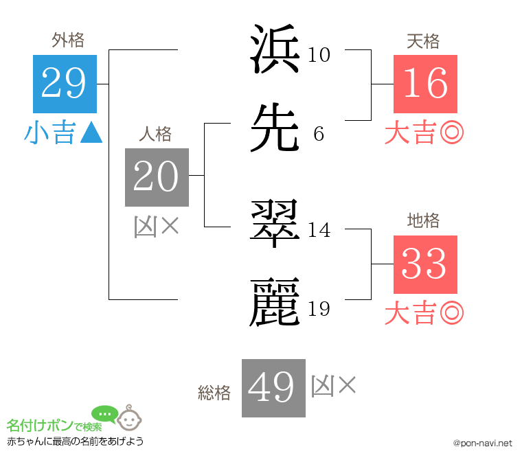 浜先 翠麗さんの姓名判断結果