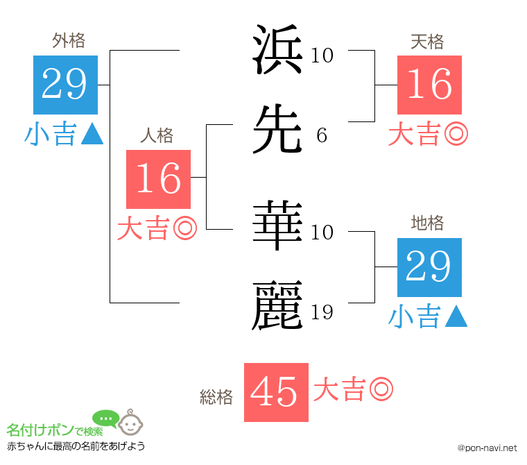 浜先 華麗さんの姓名判断結果