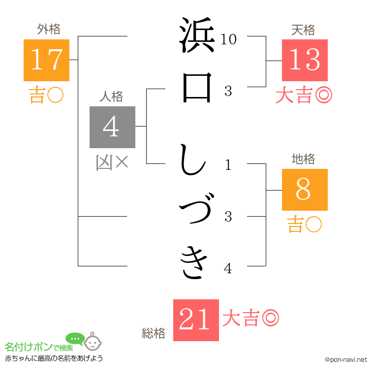 浜口 しづきさんの姓名判断結果