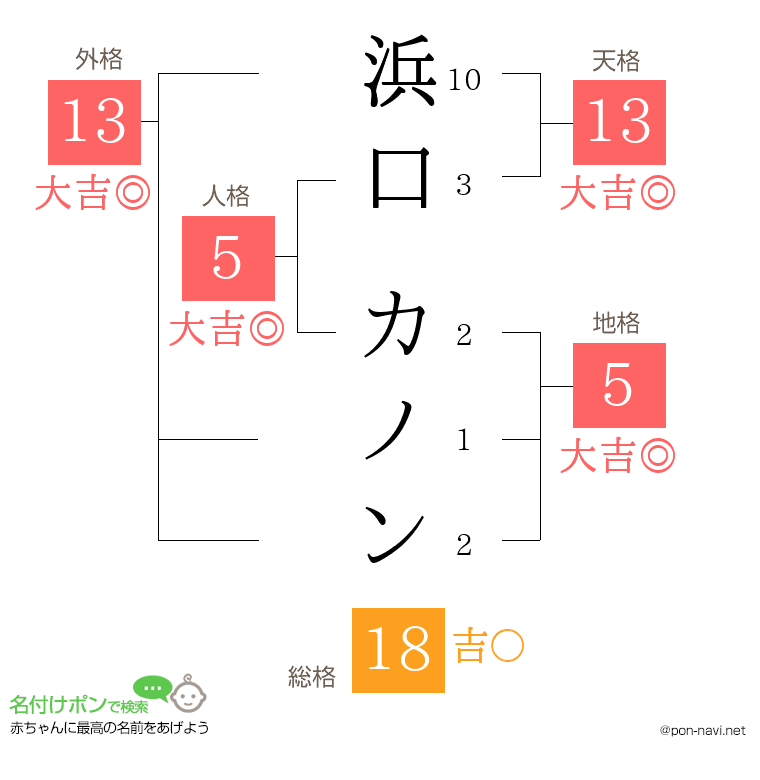 浜口 カノンさんの姓名判断結果