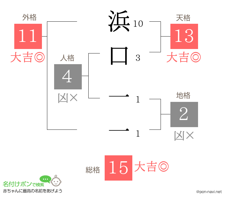浜口 一一さんの姓名判断結果