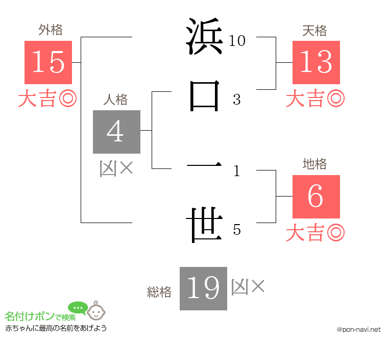 浜口 一世さんの姓名判断結果