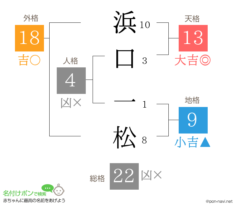 浜口 一松さんの姓名判断結果