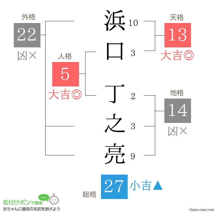 浜口 丁之亮さんの姓名判断結果