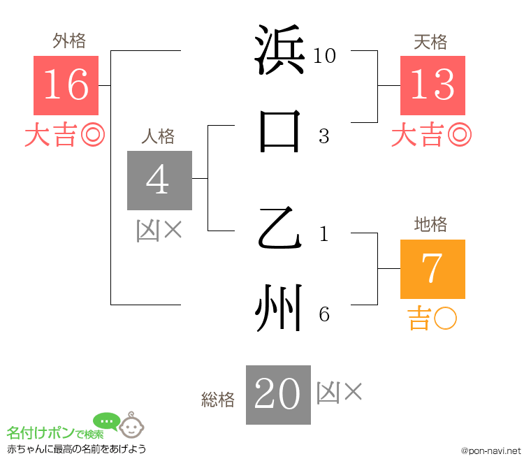 浜口 乙州さんの姓名判断結果