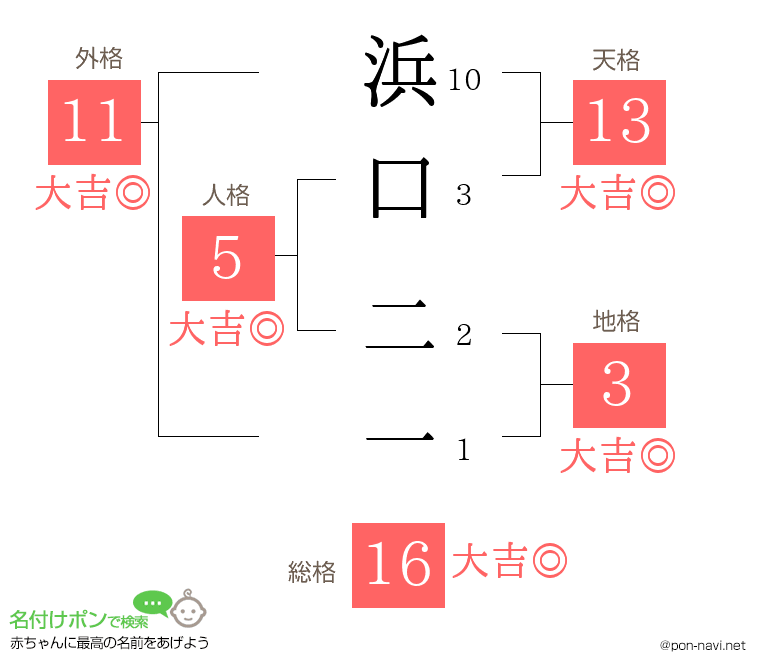 浜口 二一さんの姓名判断結果