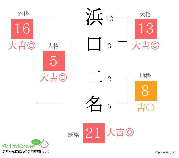 浜口 二名さんの姓名判断結果