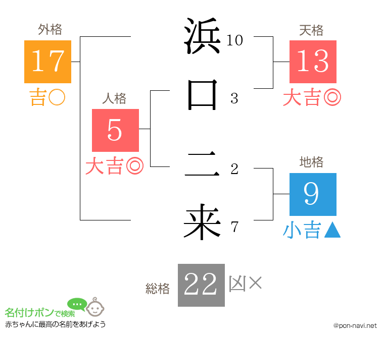 浜口 二来さんの姓名判断結果