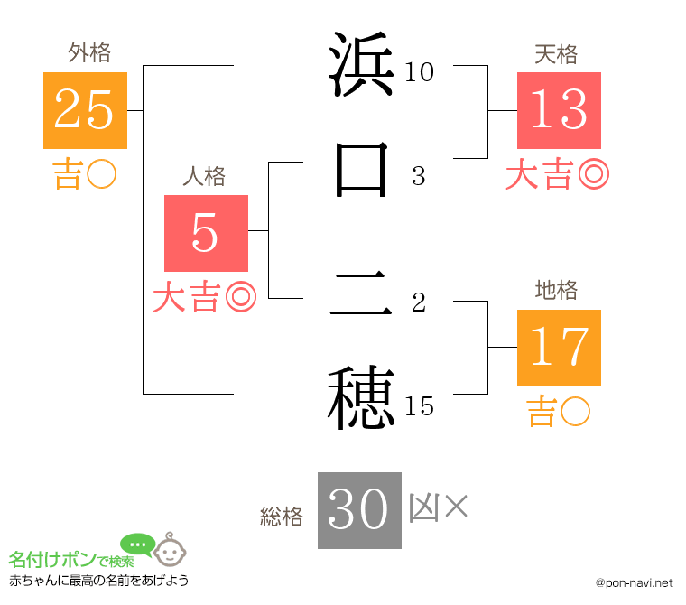 浜口 二穂さんの姓名判断結果