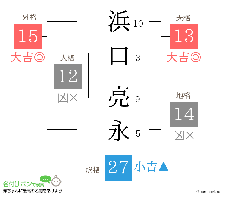 浜口 亮永さんの姓名判断結果