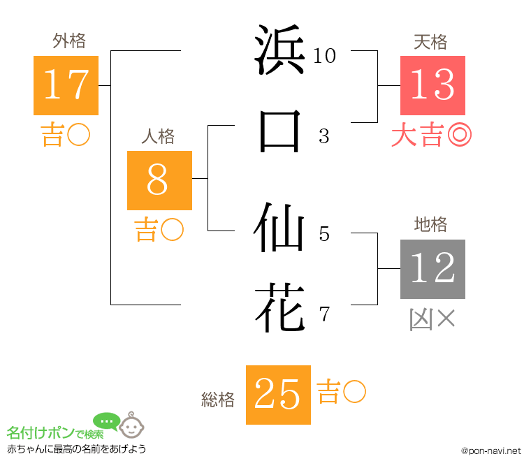浜口 仙花さんの姓名判断結果