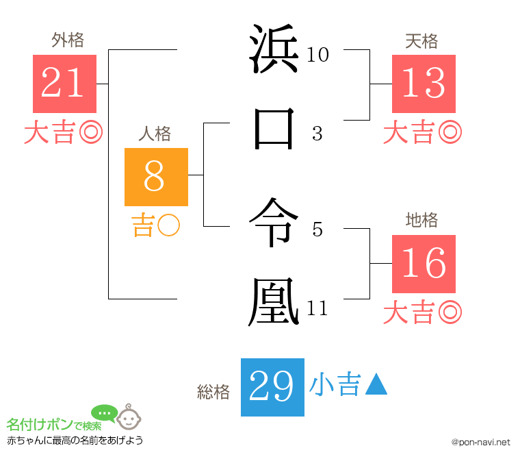浜口 令凰さんの姓名判断結果