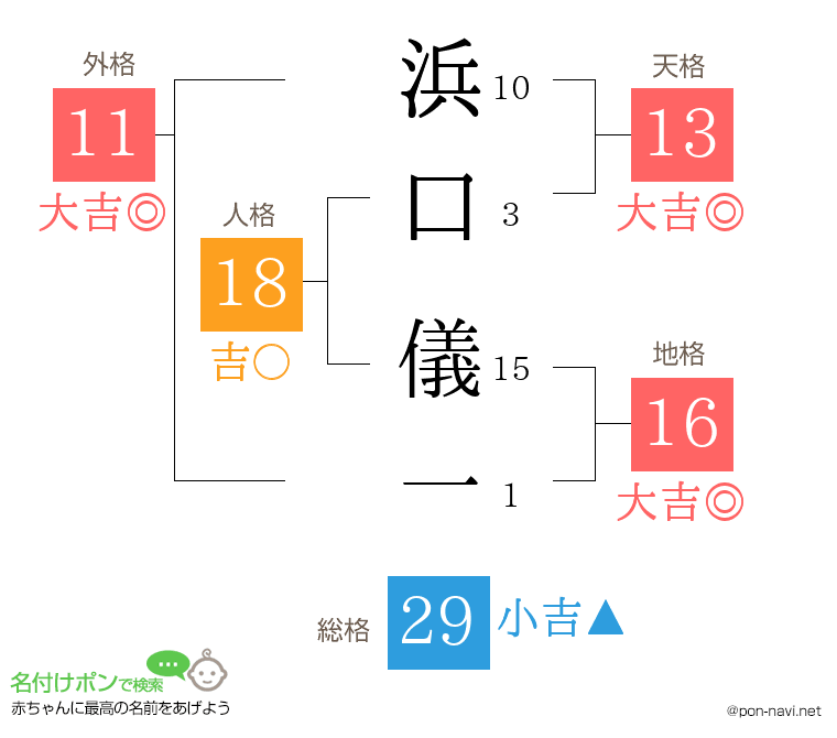 浜口 儀一さんの姓名判断結果
