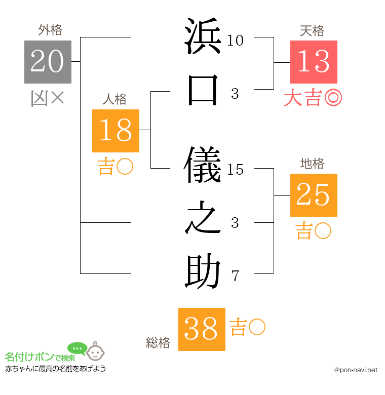浜口 儀之助さんの姓名判断結果