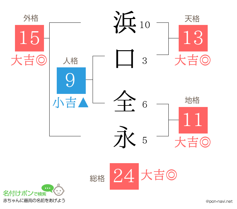 浜口 全永さんの姓名判断結果