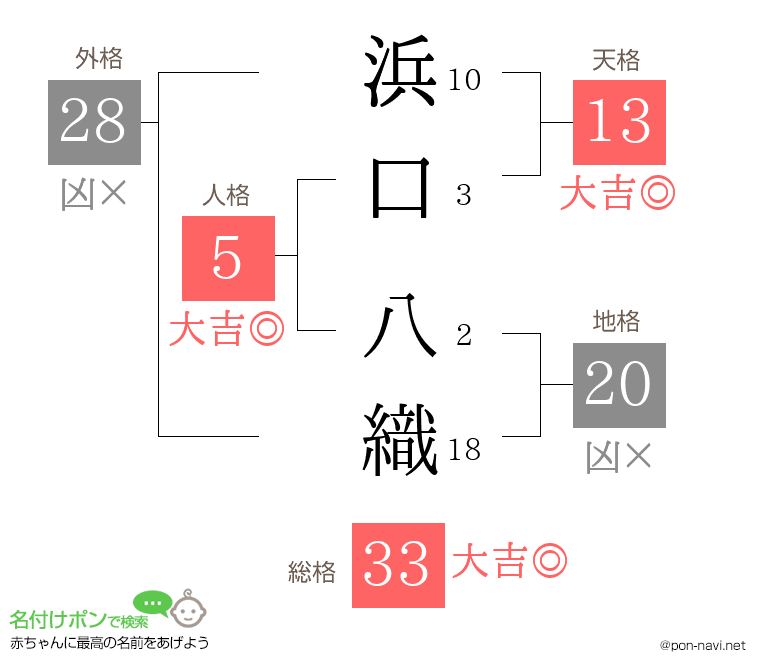 浜口 八織さんの姓名判断結果
