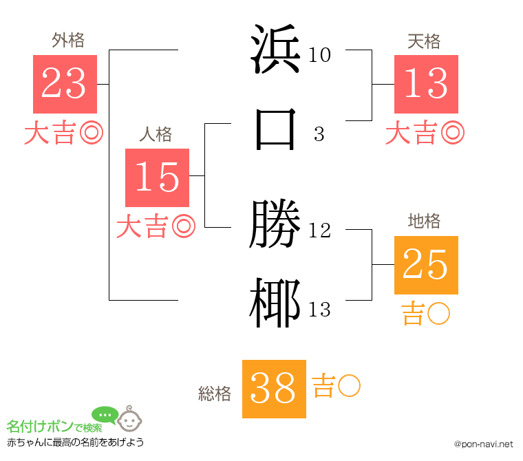 浜口 勝椰さんの姓名判断結果
