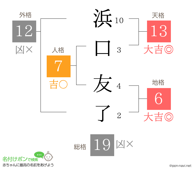 浜口 友了さんの姓名判断結果