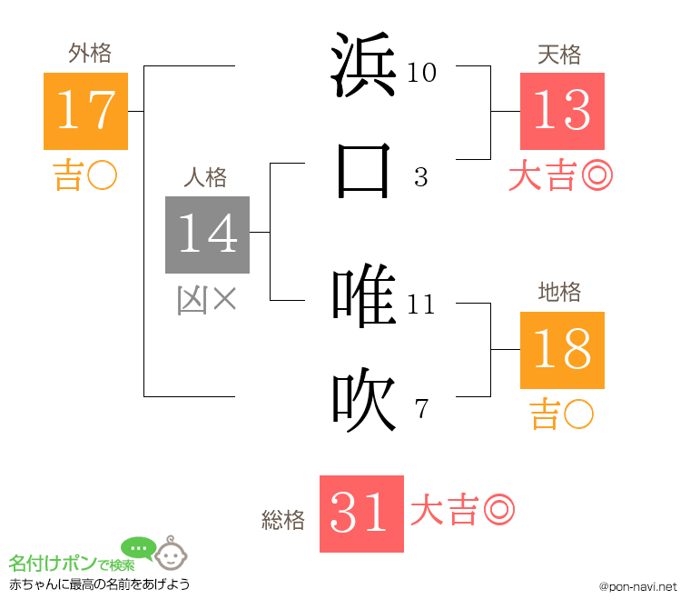 浜口 唯吹さんの姓名判断結果