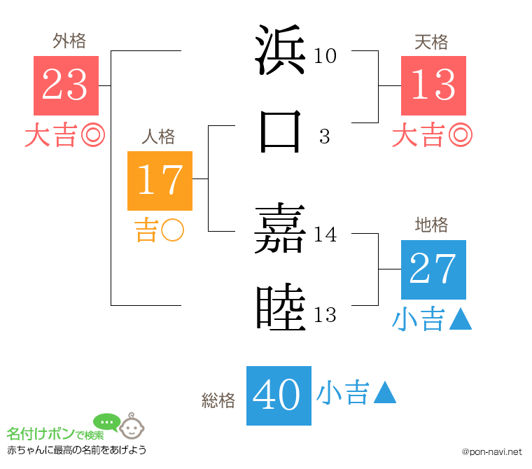 浜口 嘉睦さんの姓名判断結果