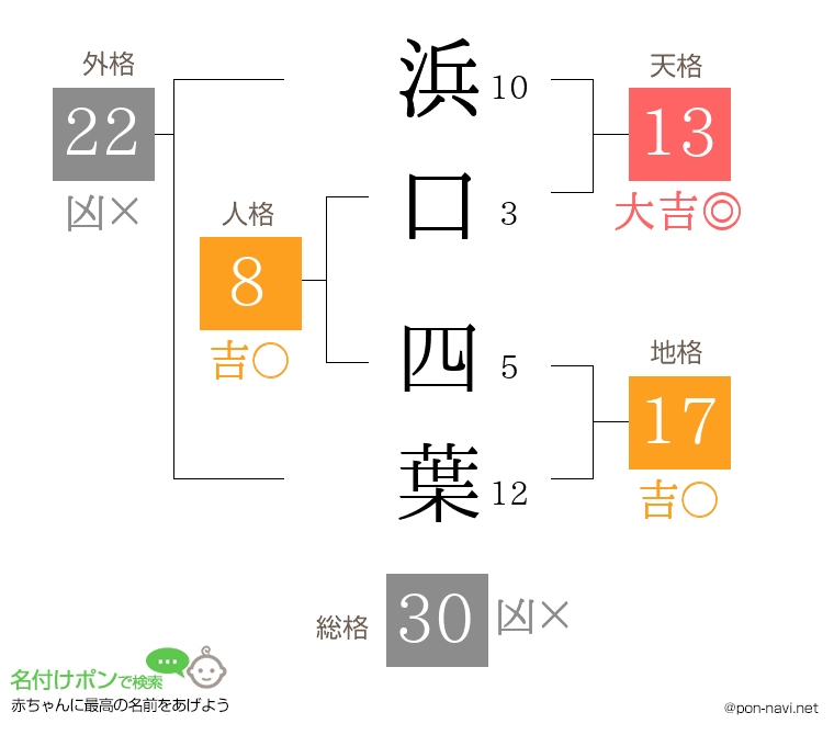 浜口 四葉さんの姓名判断結果