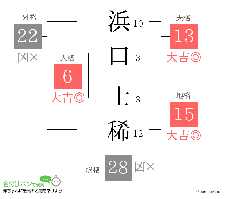 浜口 士稀さんの姓名判断結果