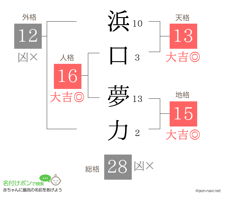 浜口 夢力さんの姓名判断結果