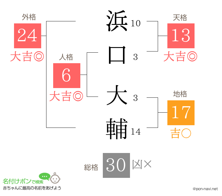 浜口 大輔さんの姓名判断結果