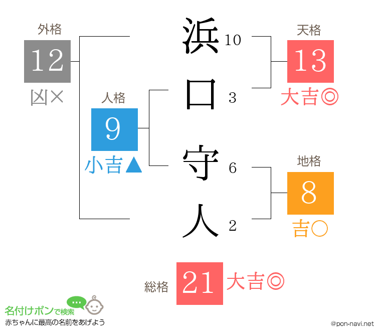 浜口 守人さんの姓名判断結果