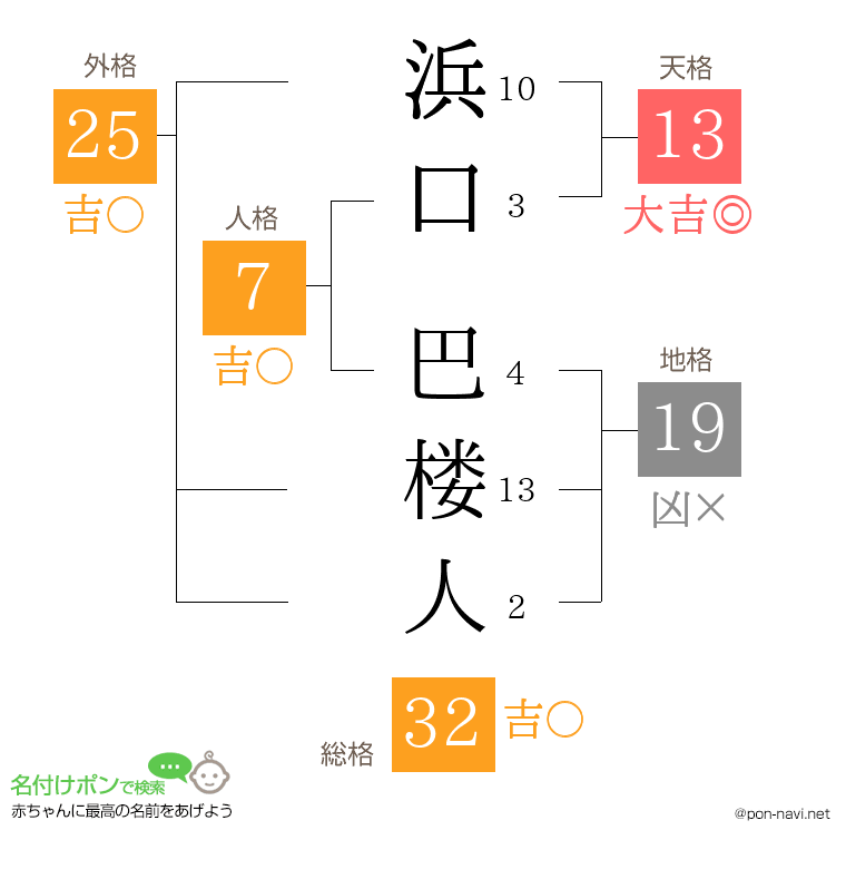 浜口 巴楼人さんの姓名判断結果