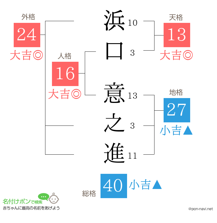 浜口 意之進さんの姓名判断結果